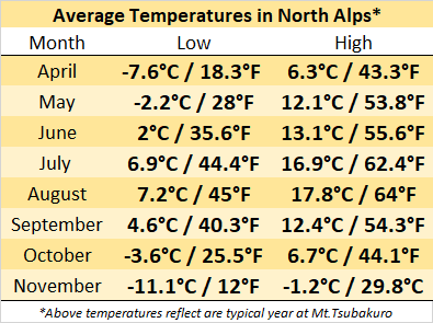 alps-average temperatures